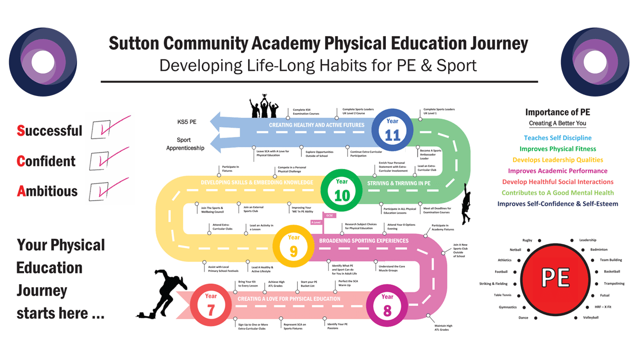 SCA Journey